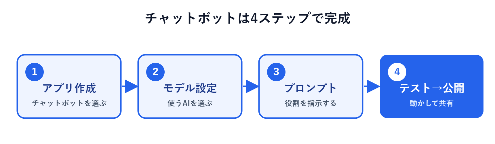 Difyチャットボット作成の4ステップ：アプリ作成→モデル設定→プロンプト入力→テストして公開