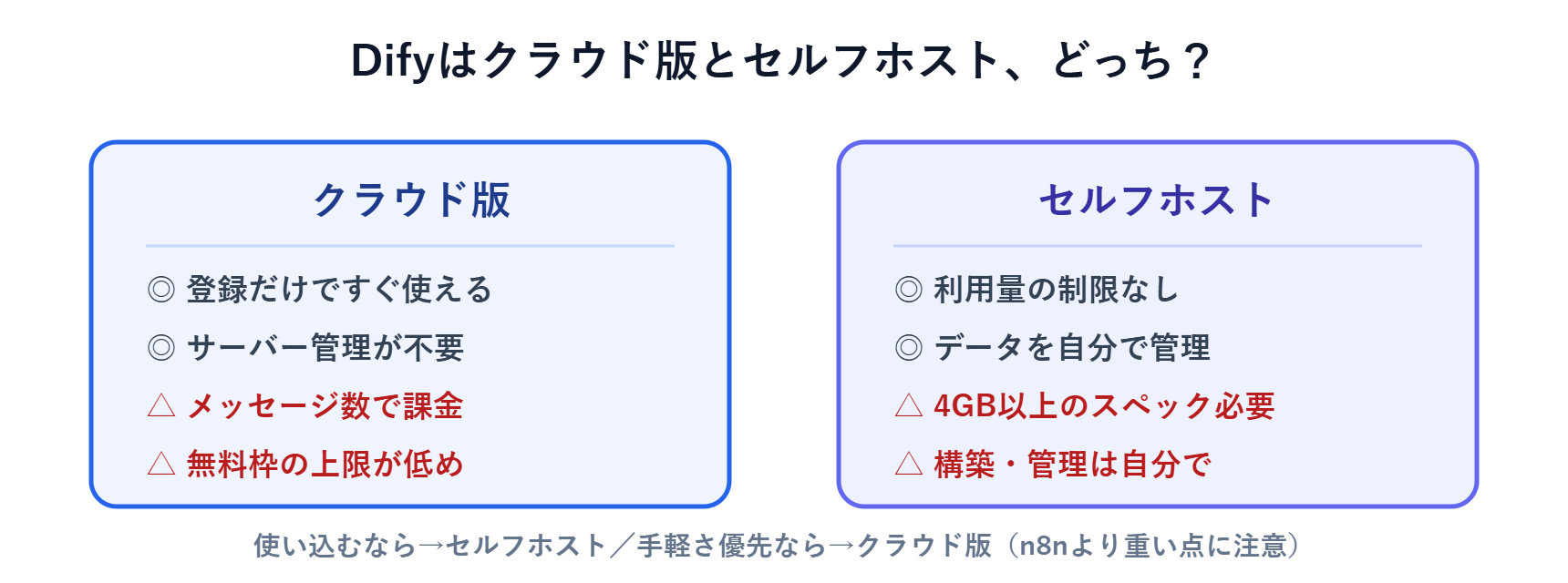 Difyのクラウド版とセルフホストの比較