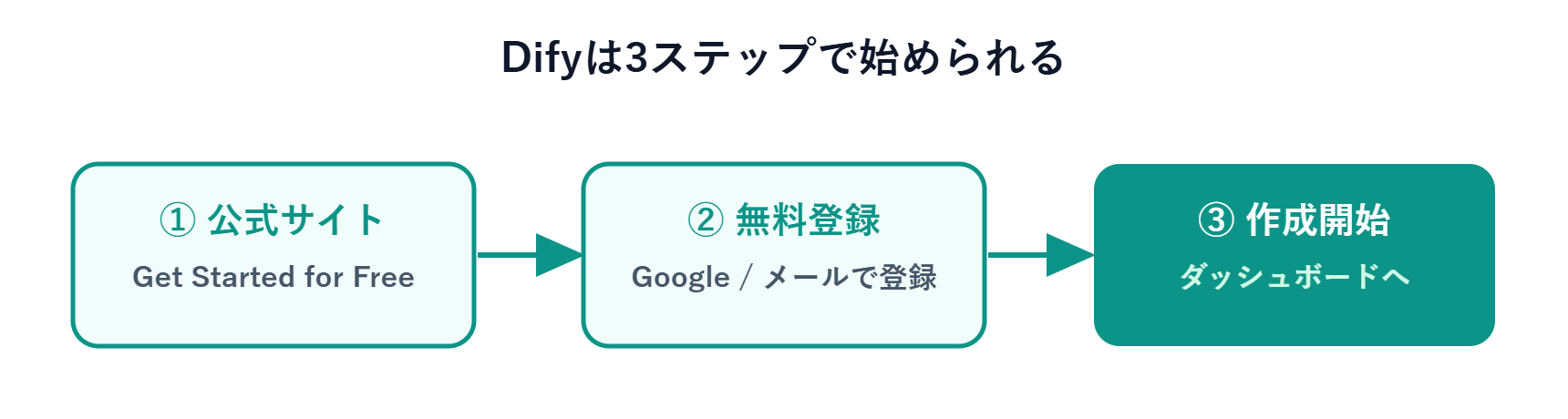 Difyの始め方：公式サイト→無料登録→作成開始の3ステップ