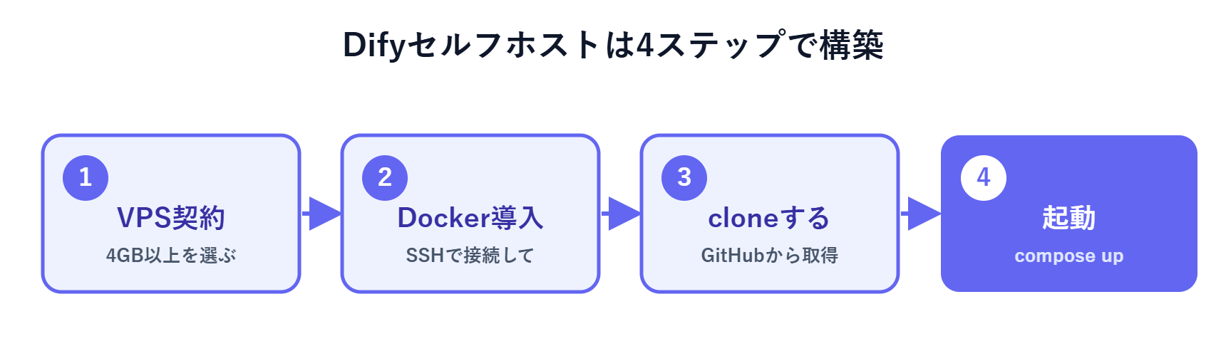 Difyセルフホスト構築の4ステップ：VPS契約→Docker導入→GitHubからclone→docker composeで起動