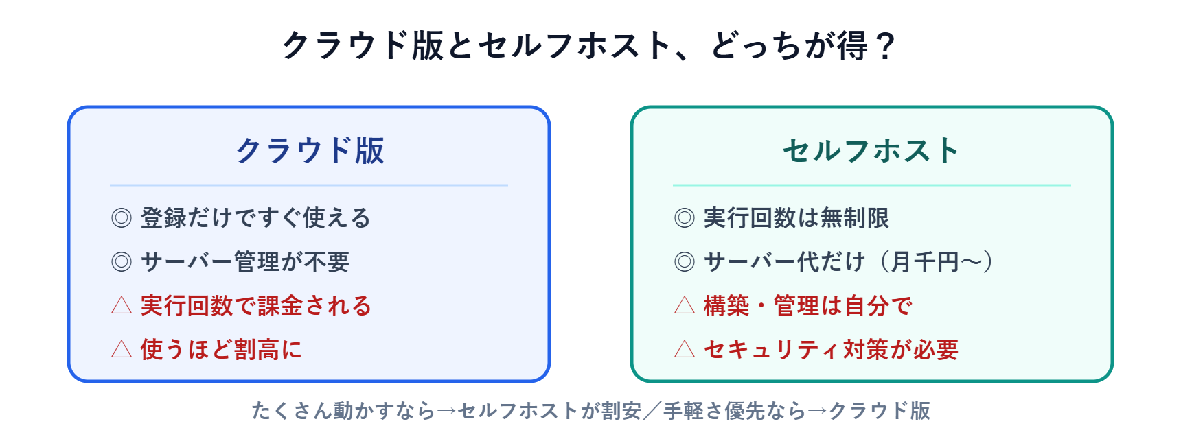 n8nのクラウド版とセルフホストの比較