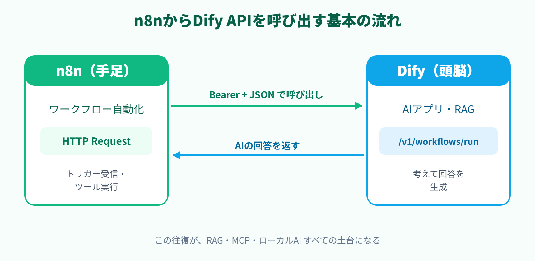 n8nのHTTP RequestノードからDify APIを呼び出す基本の流れ