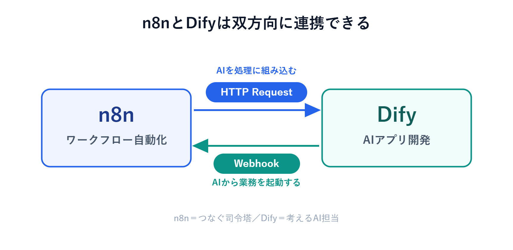 n8nとDifyの双方向連携の図解。n8nからDifyへHTTP Request、Difyからn8nへWebhookで連携する