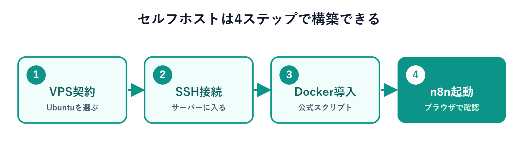 n8nセルフホスト構築の4ステップ：VPS契約→SSH接続→Docker導入→n8n起動