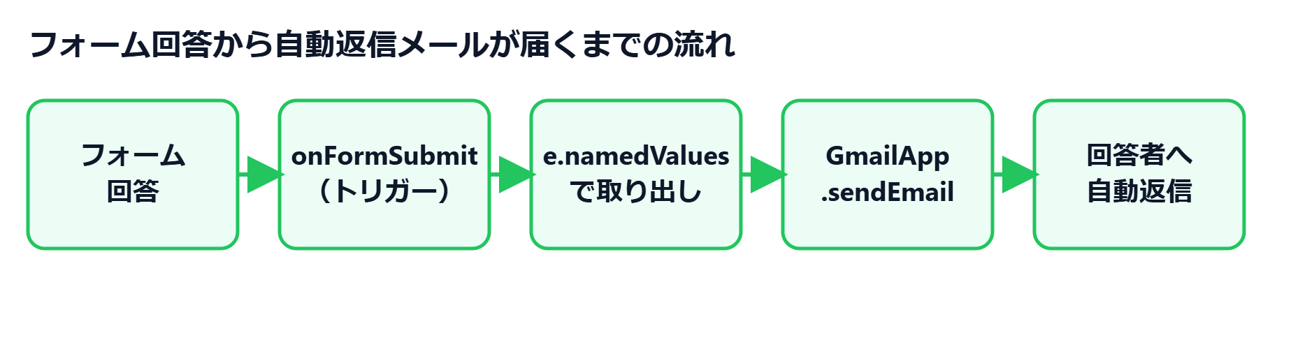 フォーム回答からonFormSubmit・e.namedValues・GmailApp.sendEmailを経て回答者へ自動返信が届くまでの流れ図