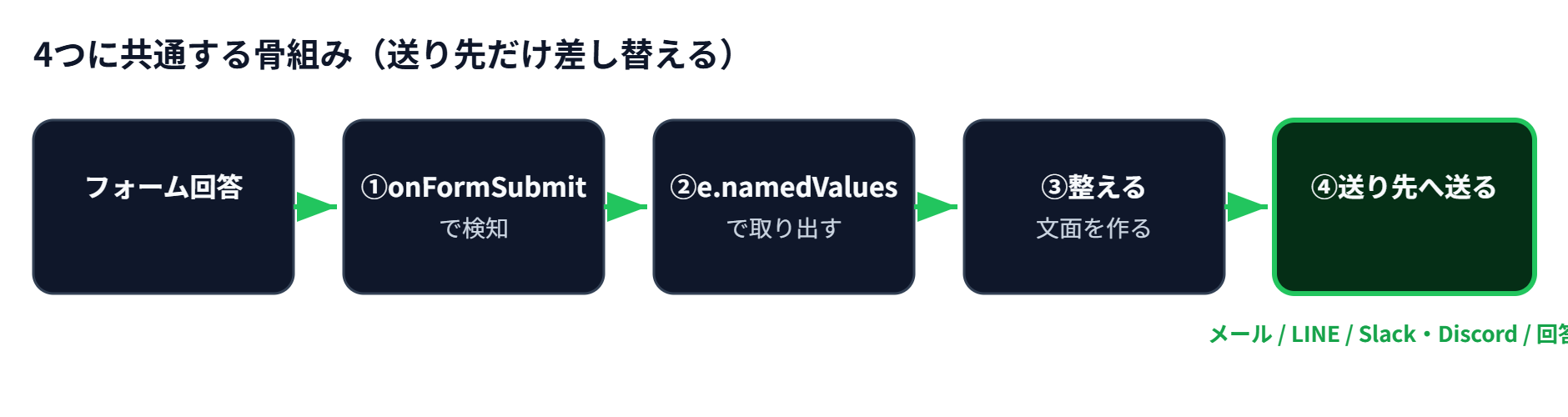 GASでGoogleフォームを自動化する4つに共通する骨組みのフロー図