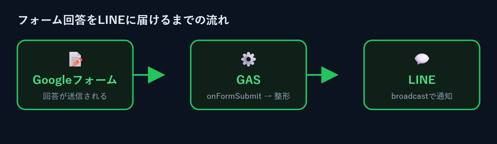Googleフォームの回答がGASを経由してLINEに通知されるまでの流れ図