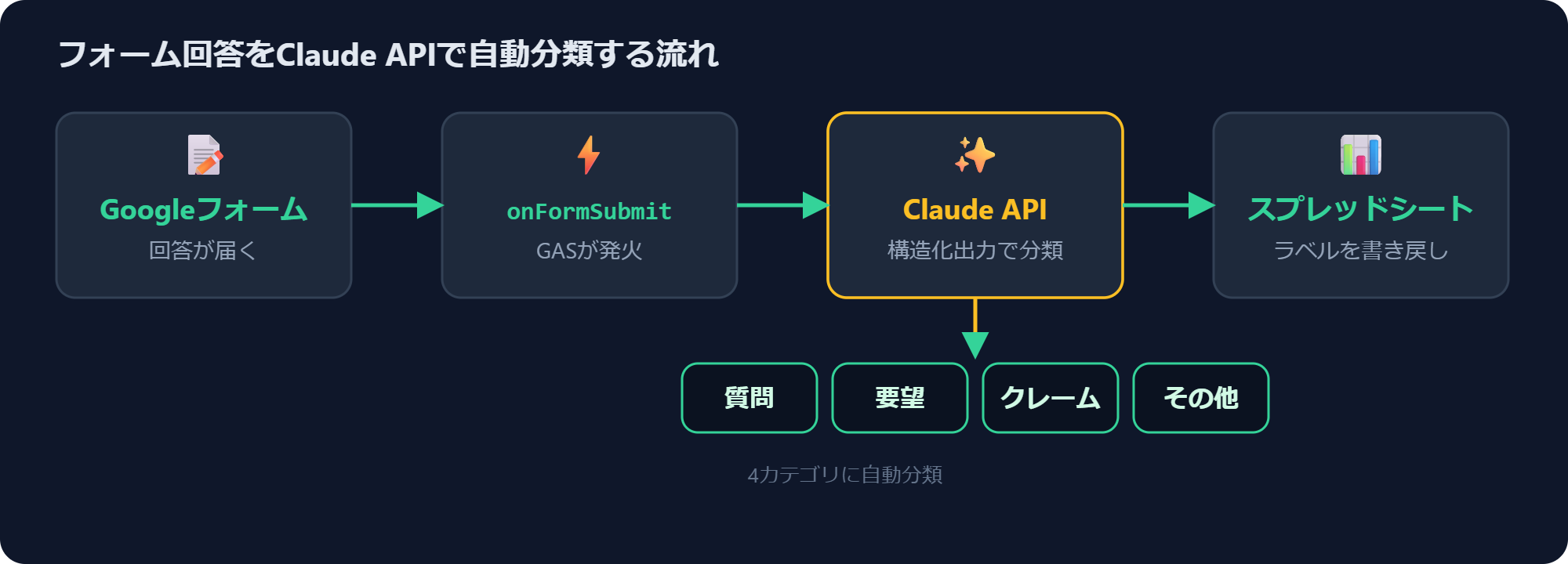 Googleフォーム回答からonFormSubmitでClaude APIに送り質問・要望・クレーム・その他に分類してスプレッドシートに書き戻すフロー図