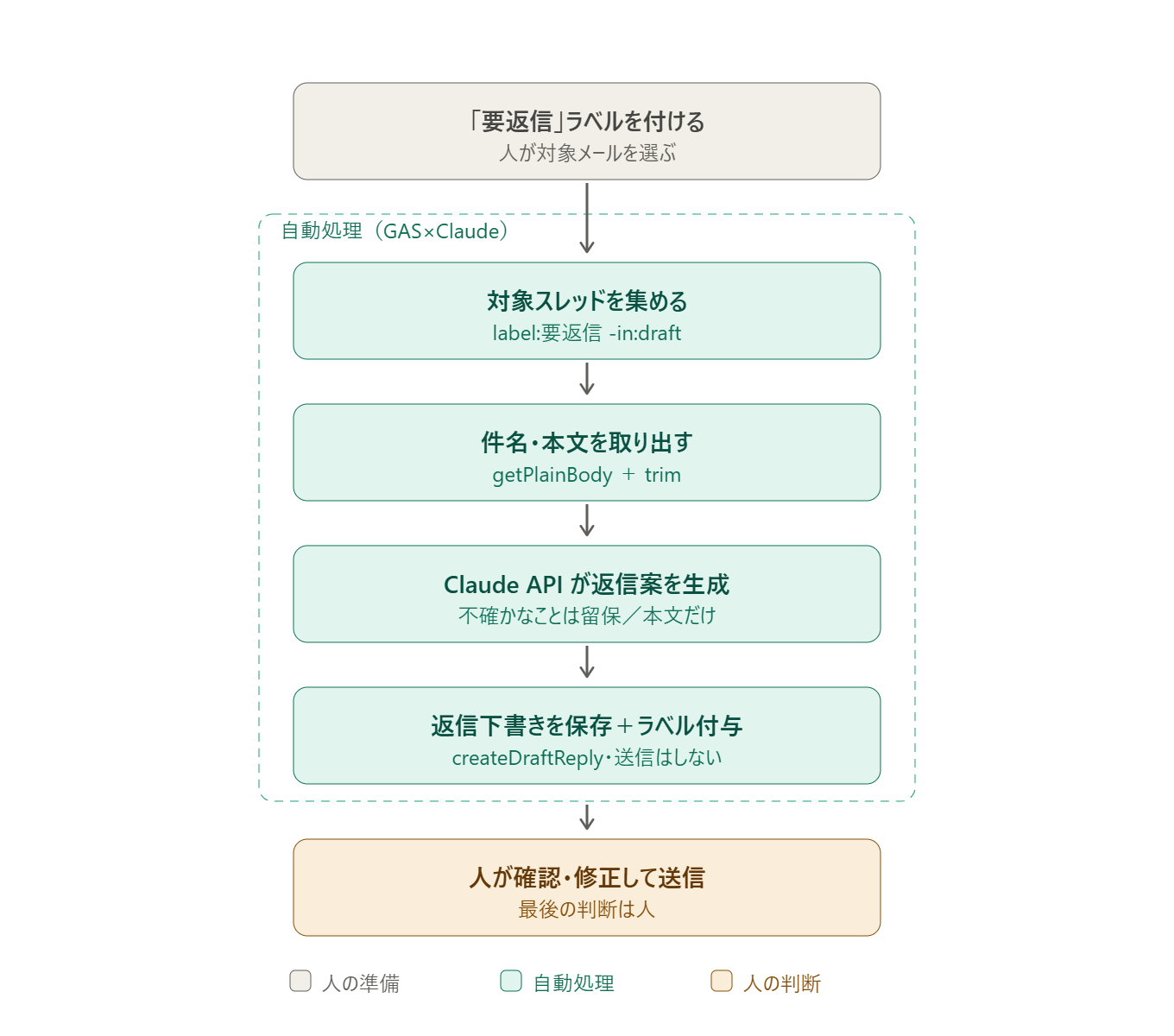 Gmailの問い合わせにAIが返信下書きを作る処理フロー。人が「要返信」ラベルを付けると、GAS×Claude APIが対象スレッド収集・件名本文の取り出し・返信案生成・返信下書き保存を自動で行い、送信だけは人が最後に確認して判断する。